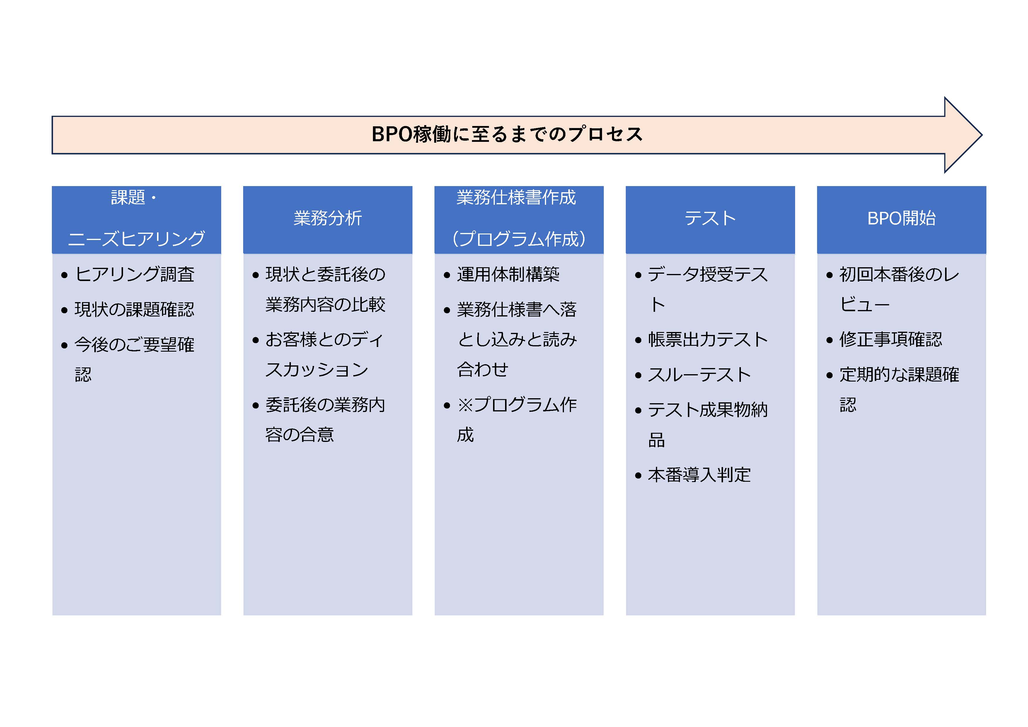 BPOを決めてから稼働に至るまでのプロセスを紹介します